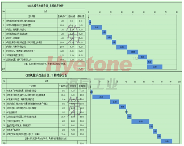 OHT机械手改造升级自动上下料方案